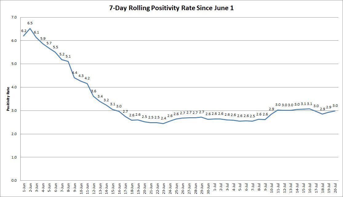 Rolling-Positivity-Rates-072020
